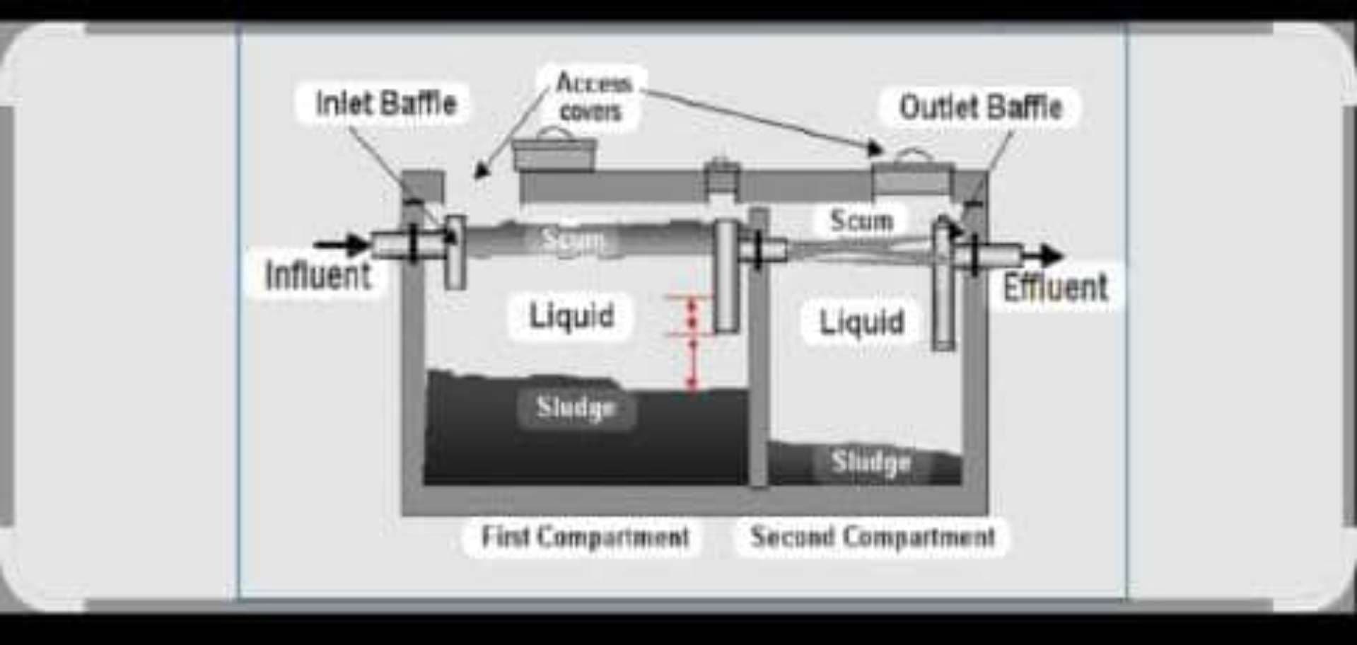 A typical septic tank layout showing inlet and outlet on opposite ends of the tank